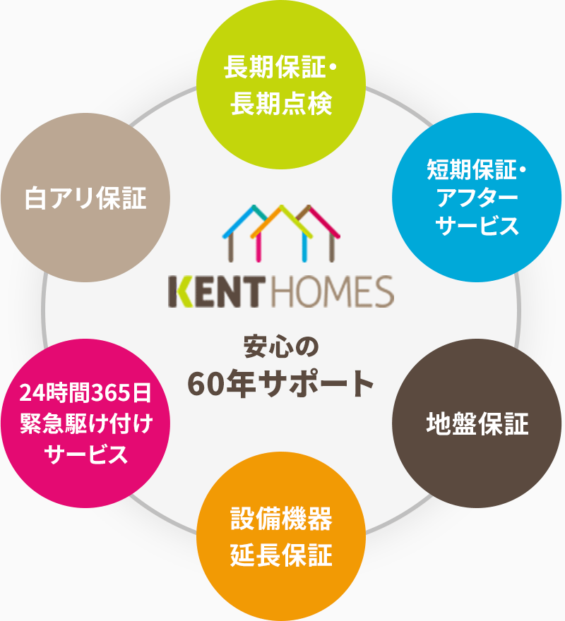 KENTHOMES 安心の60年サポート