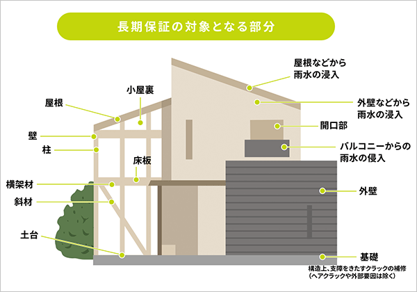 長期保証の対象となる部分