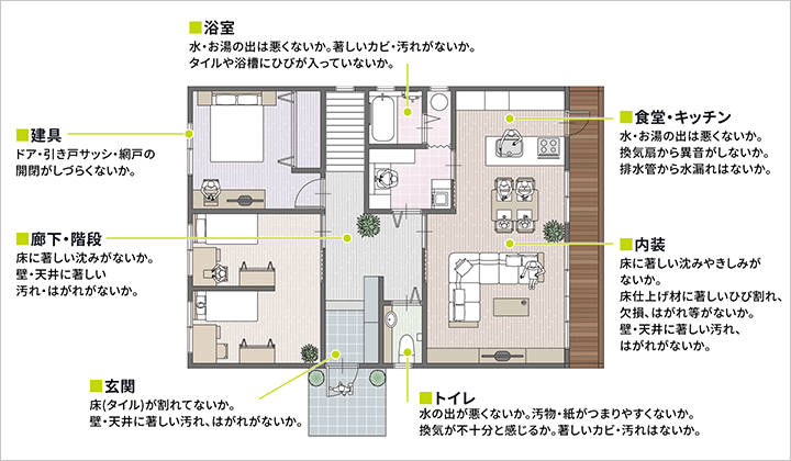 建物内部 点検例