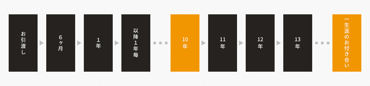 お引渡し→6ヶ月→1年→以降1年後毎