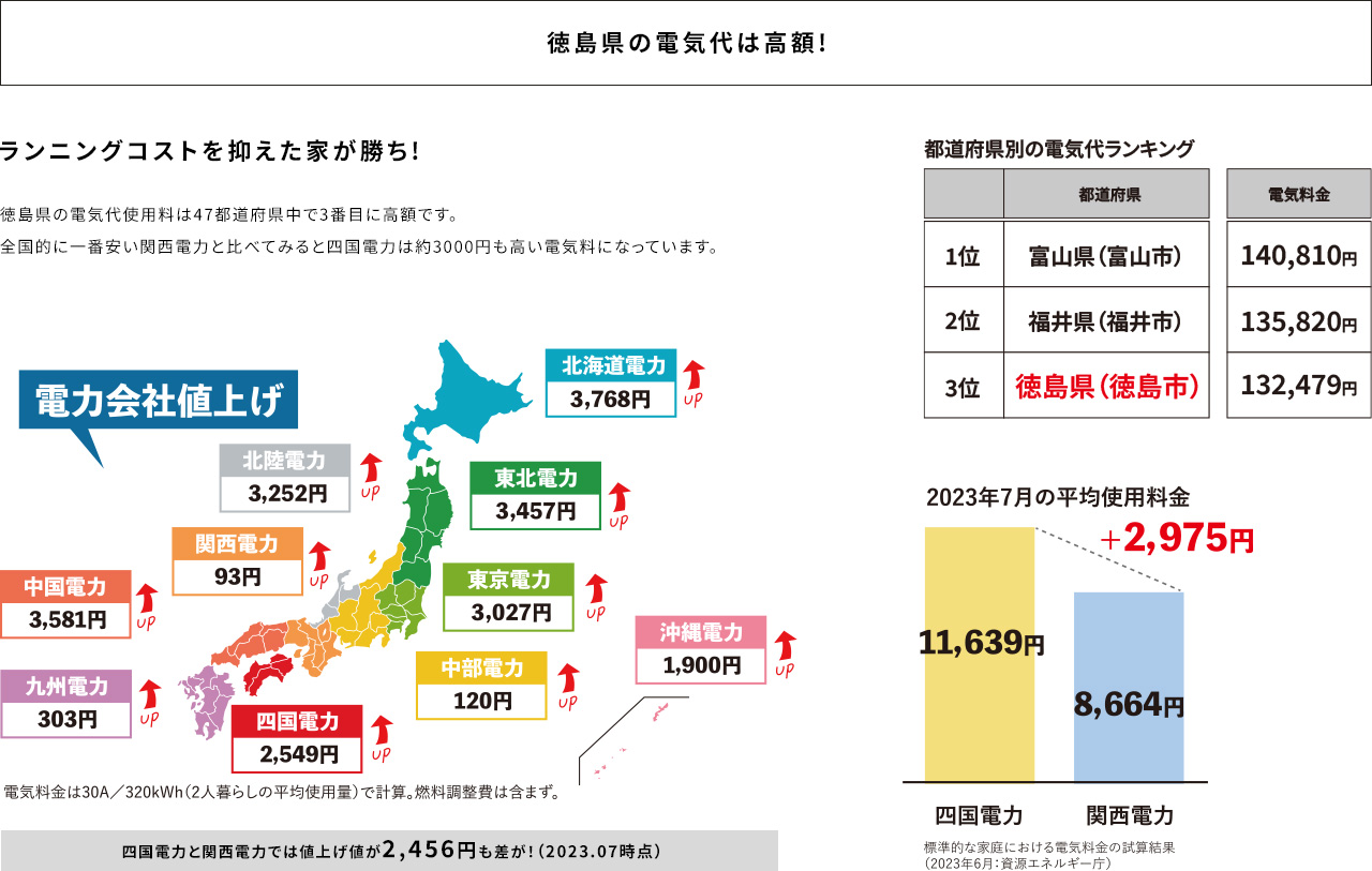 徳島県の電気代は高額!