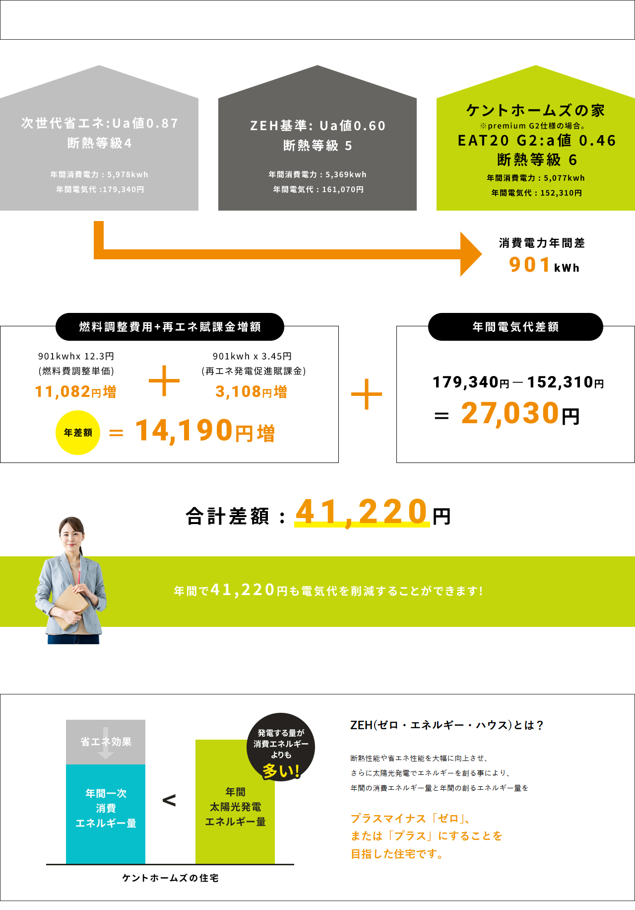 光熱費と住宅性能って関係あるの?