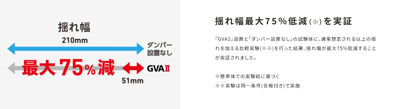 揺れ幅最大75％低減（※）を実証