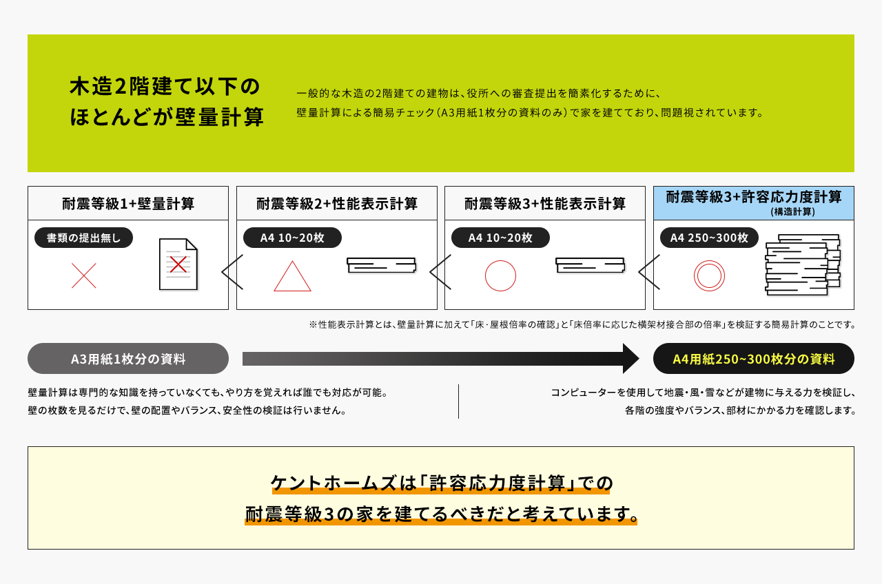 木造2階建て以下のほとんどが壁量計算