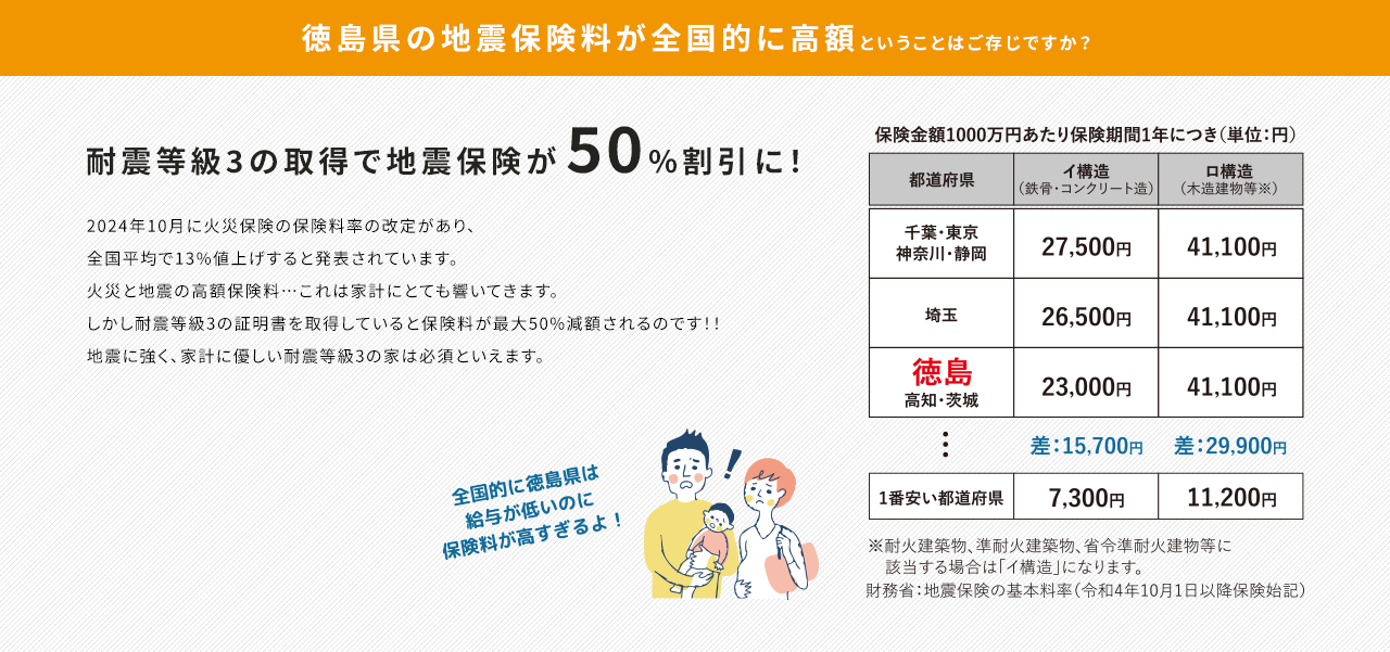 徳島県の地震保険料が全国的に高額ということはご存じですか？