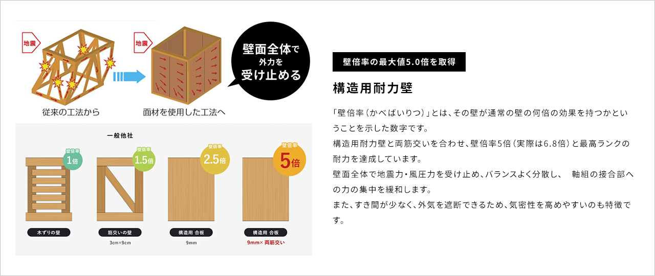 壁倍率の最大値5.0倍を取得 ハイベストウッド（構造用耐力壁）