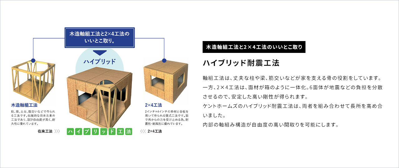 木造軸組工法と2×4工法のいいとこ取り ハイブリッド耐震工法