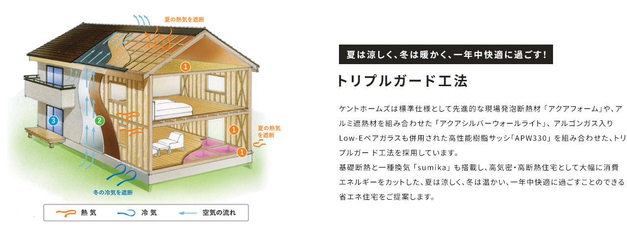 夏は涼しく、冬は暖かく、一年中快適に過ごす！ トリプルガード工法