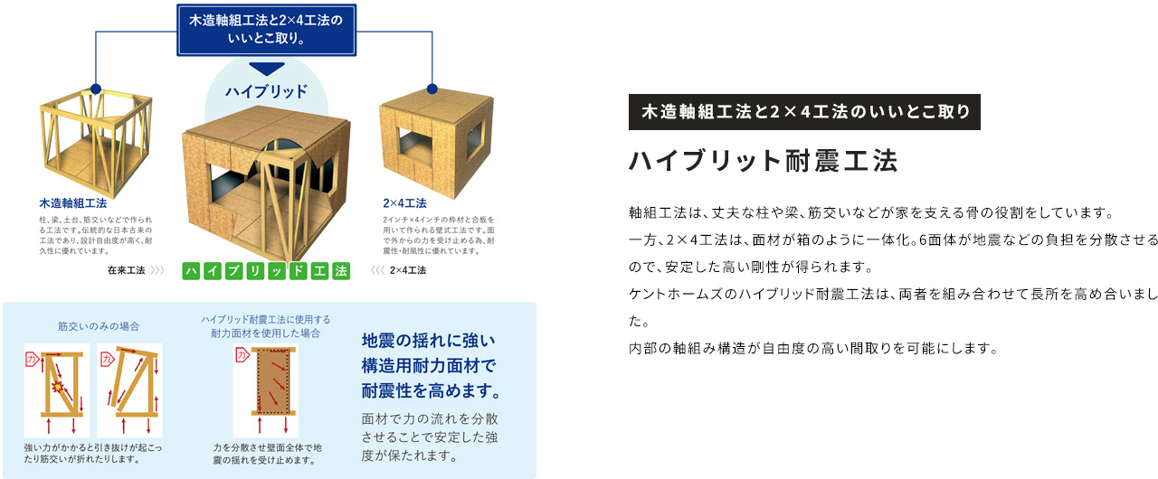 木造軸組工法と2×4工法のいいとこ取り ハイブリット耐震工法