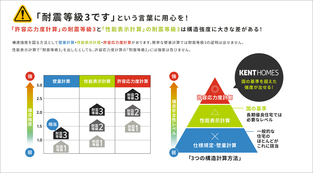 「耐震等級3です」という言葉に用心を！