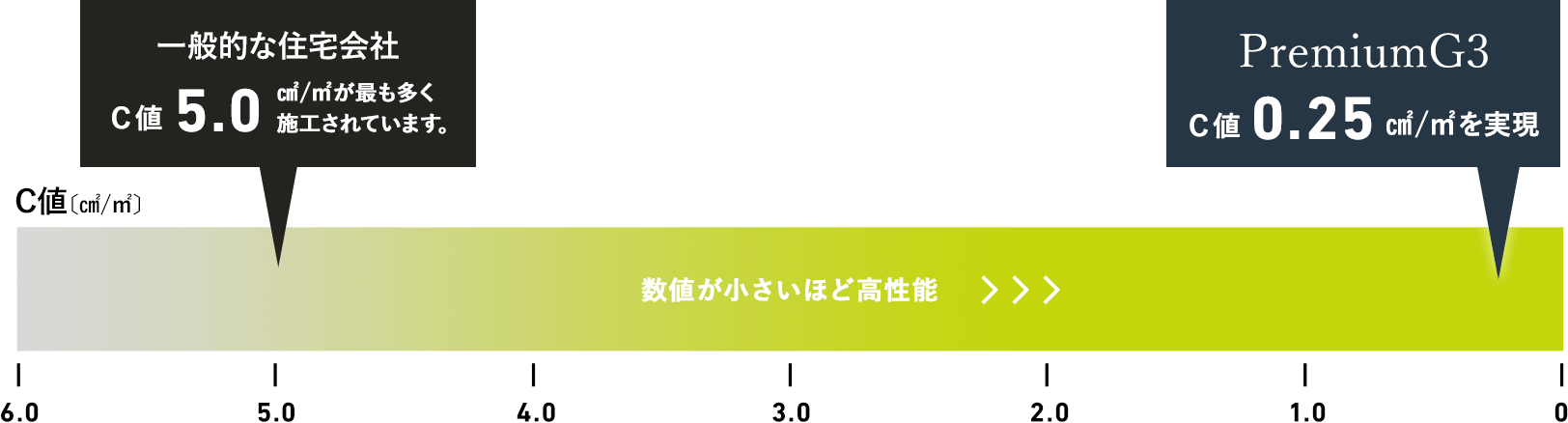 C値