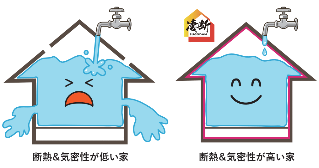 断熱＆気密性が低い家 断熱＆気密性が高い家