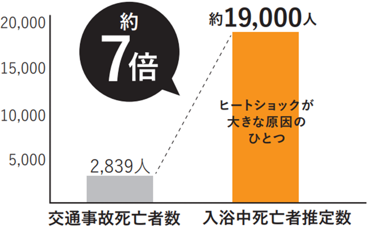 入浴中の死亡数は、交通事故死亡者の約7倍！ヒートショックが大きな原因の一つ。