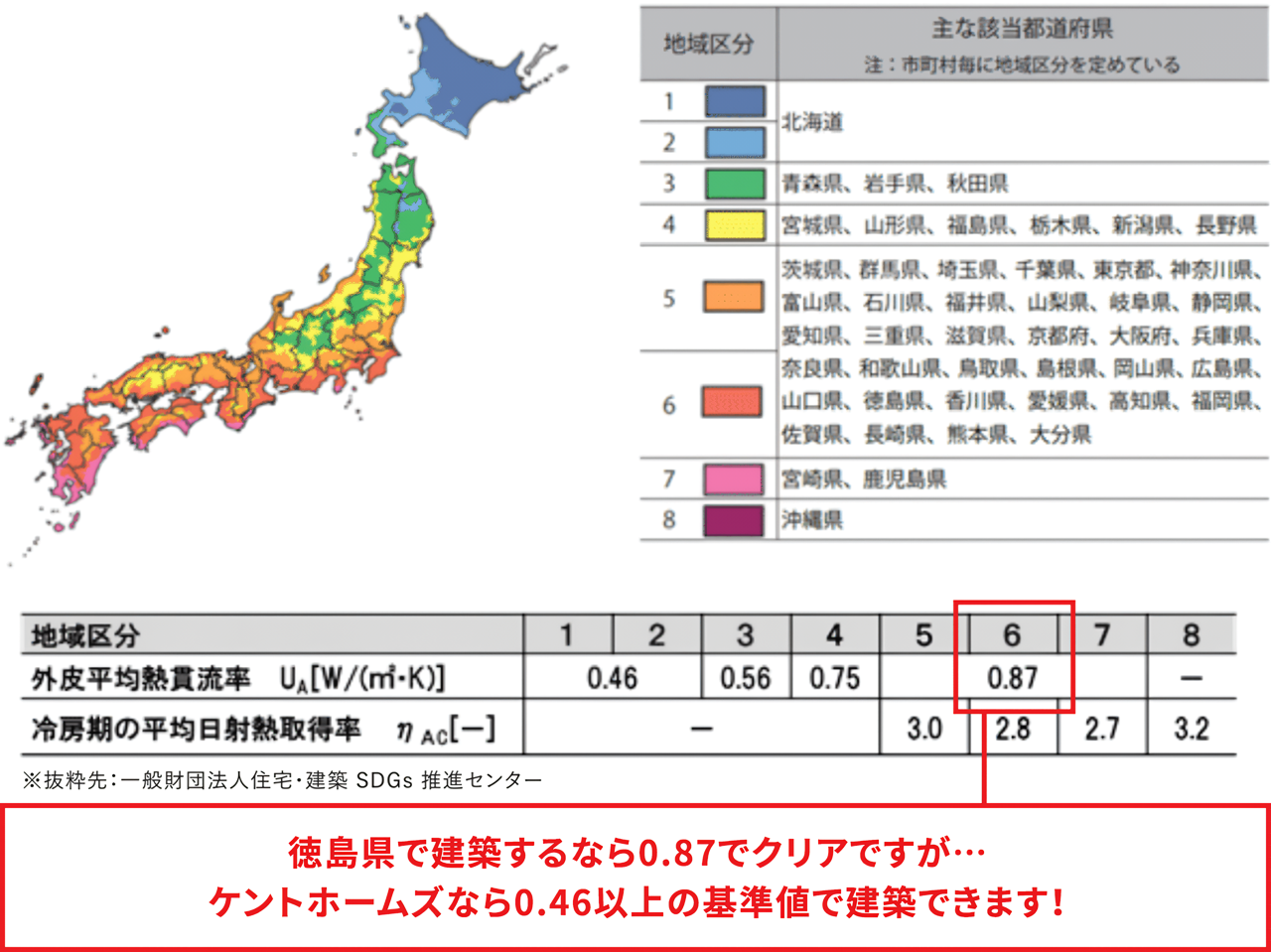 徳島県で建築するなら0.87でクリアですが… ケントホームズなら0.46以上の基準値で建築できます！