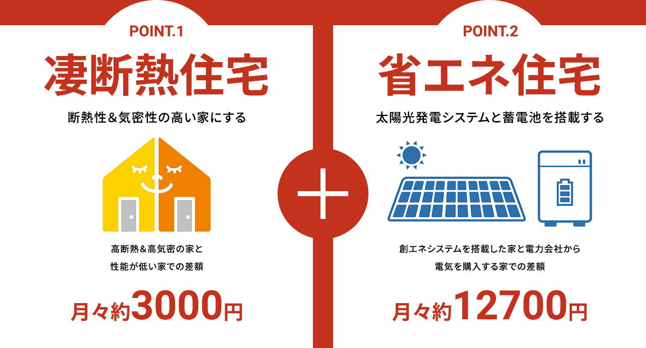 POINT.1 凄断熱住宅 断熱性&気密性の高い家にする 高断熱&高気密の家と性能が低い家での差額 月々約3000円 point.2 省エネ住宅 太陽光発電システムと蓄電池を搭載する 創エネシステムを搭載した家と電力会社から電気を購入する家での差額 月々約12700円