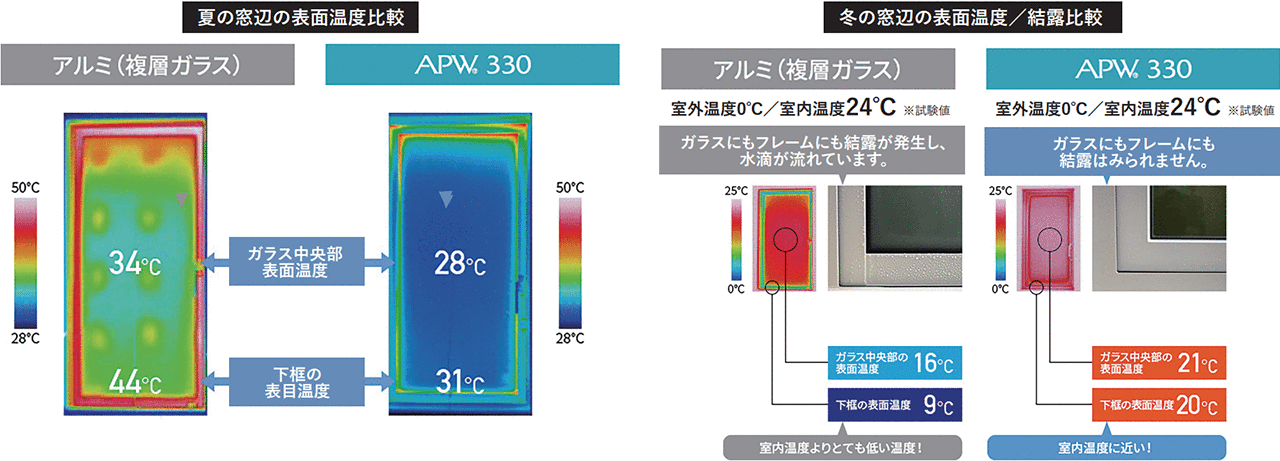夏の窓辺の表面温度比較 冬の窓辺の表面温度/結露比較