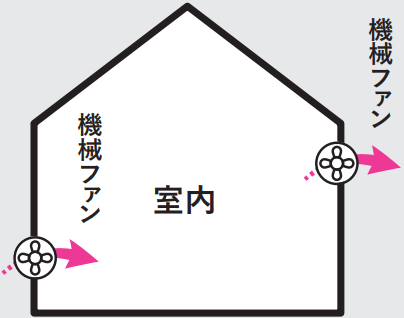 第一種換気とは
