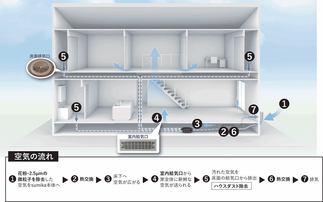 sumikaの特徴 01快適・省エネ 02 アレルゲンの除去 03簡単メンテナンス