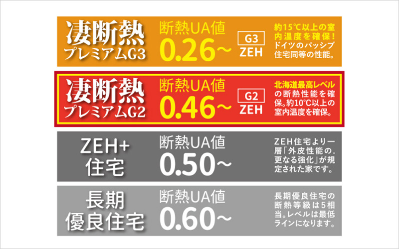 ZEH水準を超える未来志向の住まいづくり